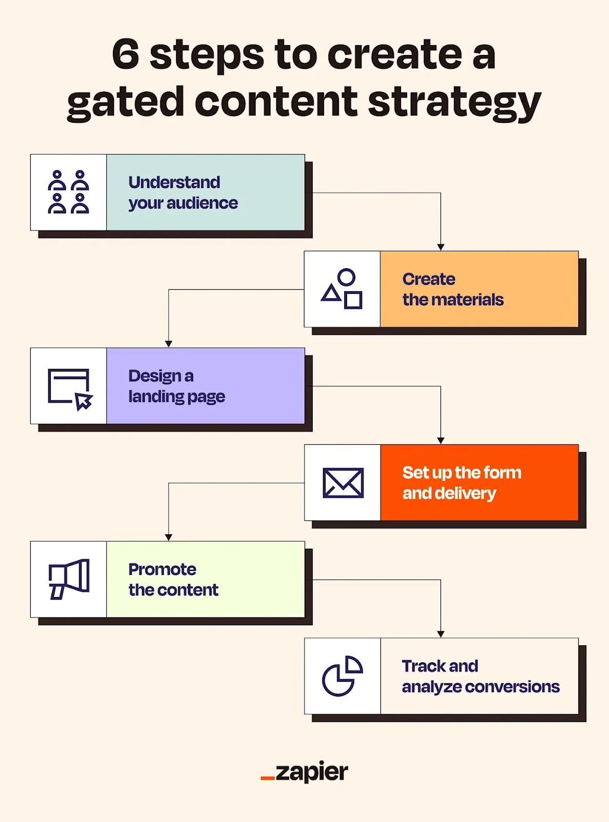 Infographic showing critical steps to creating effective gated content for lead generation